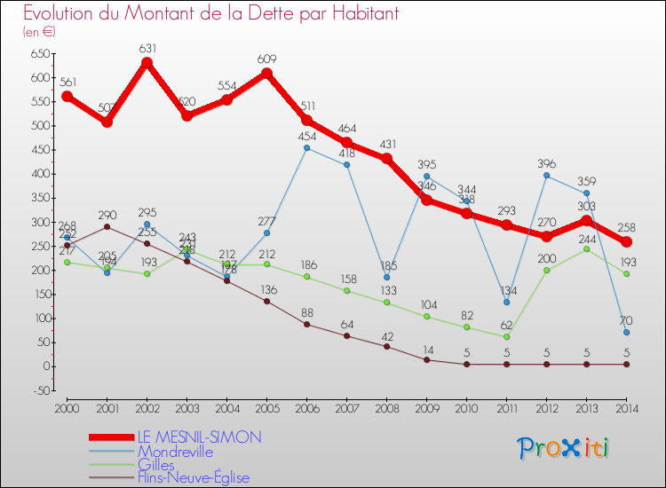 Evolution de la dette par habitant pour la commune de LE MESNIL-SIMON et les communes proches de 2000 à 2014 Comparaison de la dette par habitant pour LE MESNIL-SIMON et les communes voisines de 2000 à 2014