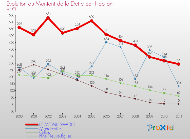 Evolution de la dette par habitant pour la commune de LE MESNIL-SIMON et les communes proches Comparaison de la dette par habitant pour LE MESNIL-SIMON et les communes voisines