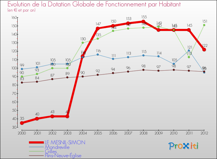 Evolution et montant de la dotation globale de fonctionnement par Habitant pour LE MESNIL-SIMON et les communes proches Comparaison des dotations globales de fonctionnement par habitant pour LE MESNIL-SIMON et les communes voisines