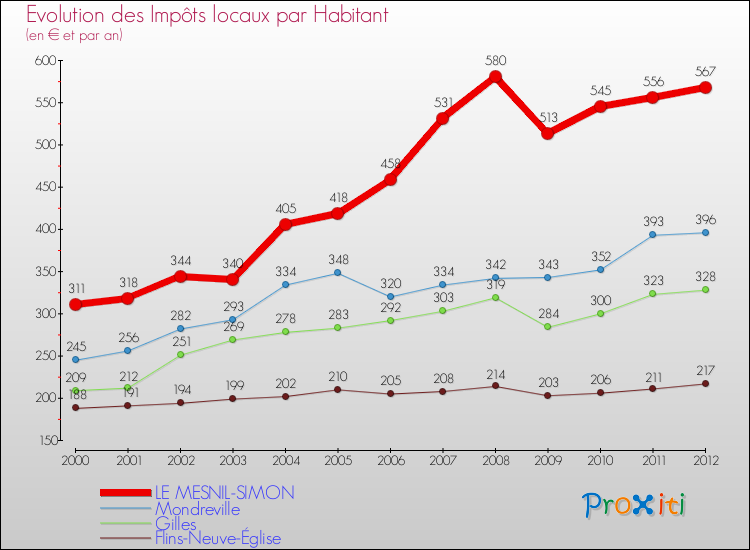 Evolution et montant des impôts locaux par Habitant pour LE MESNIL-SIMON et les communes proches Comparaison des impôts locaux par habitant pour LE MESNIL-SIMON et les communes voisines