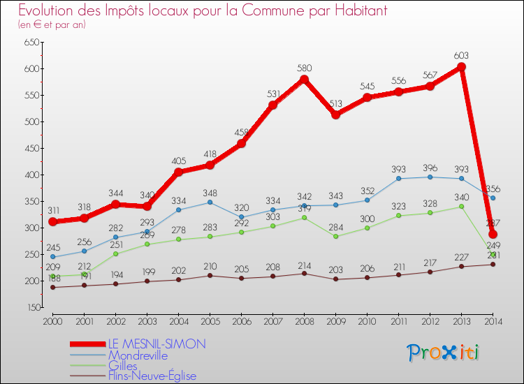 Evolution et montant des impôts locaux par Habitant pour LE MESNIL-SIMON et les communes proches de 2000 à 2014 Comparaison des impôts locaux par habitant pour LE MESNIL-SIMON et les communes voisines de 2000 à 2014