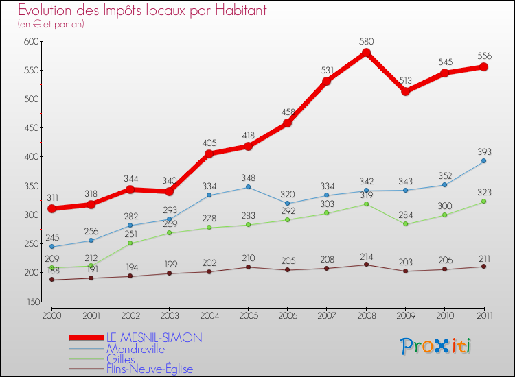 Evolution et montant des impôts locaux par Habitant pour LE MESNIL-SIMON et les communes proches Comparaison des impôts locaux par habitant pour LE MESNIL-SIMON et les communes voisines