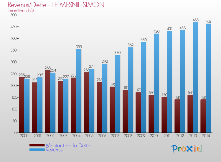 Evolution comparée de la dette et des revenus pour la commune de LE MESNIL-SIMON de 2000 à 2014 Comparaison de la dette et des revenus pour LE MESNIL-SIMON de 2000 à 2014