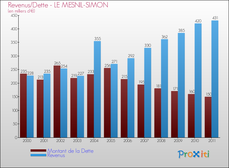 Evolution comparée de la dette et des revenus pour la commune de LE MESNIL-SIMON de 2000 à 2011 Comparaison de la dette et des revenus pour LE MESNIL-SIMON de 2000 à 2011