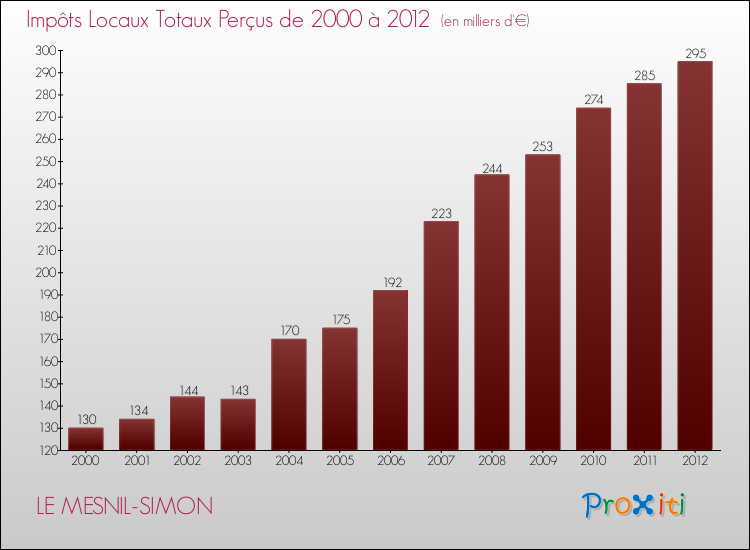 Evolution des Impôts Locaux pour la commune de LE MESNIL-SIMON de 2000 à 2012 Evolution des Impôts Locaux pour LE MESNIL-SIMON de 2000 à 2012