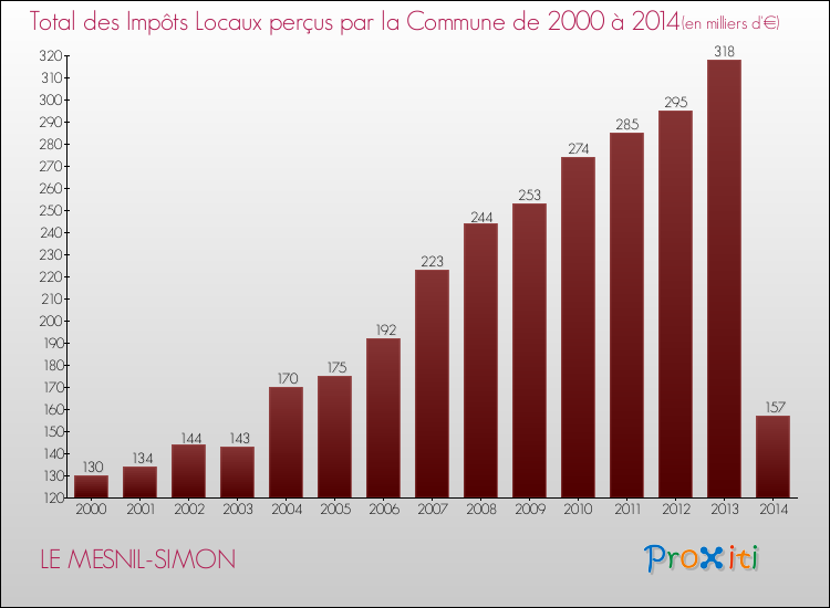 Evolution des Impôts Locaux pour la commune de LE MESNIL-SIMON de 2000 à 2014 Evolution des Impôts Locaux pour LE MESNIL-SIMON de 2000 à 2014