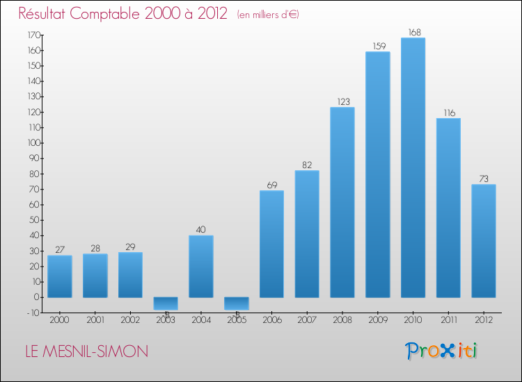Evolution du résultat comptable pour la commune de LE MESNIL-SIMON de 2000 à 2012 Evolution du résultat comptable pour LE MESNIL-SIMON de 2000 à 2012