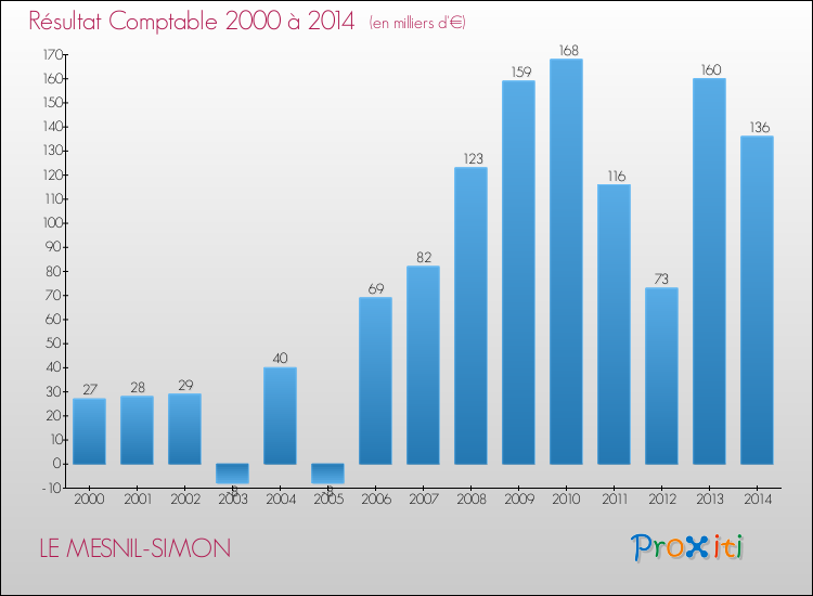 Evolution du résultat comptable pour la commune de LE MESNIL-SIMON de 2000 à 2014 Evolution du résultat comptable pour LE MESNIL-SIMON de 2000 à 2014
