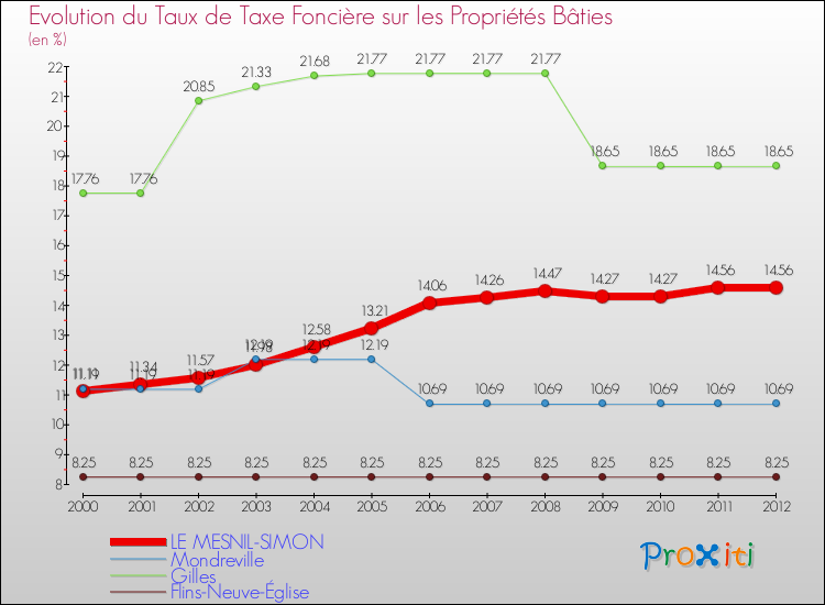 Evolution du taux de la taxe foncière sur le bati pour LE MESNIL-SIMON et les communes proches de 2000 à 2012 Comparaison des taux de taxe foncière sur le bati pour LE MESNIL-SIMON et les communes voisines de 2000 à 2012