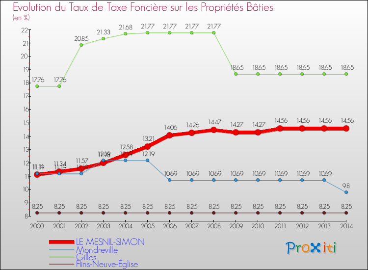 Evolution du taux de la taxe foncière sur le bati pour LE MESNIL-SIMON et les communes proches de 2000 à 2014 Comparaison des taux de taxe foncière sur le bati pour LE MESNIL-SIMON et les communes voisines de 2000 à 2014
