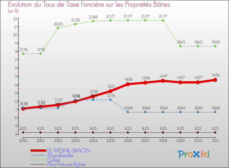 Evolution du taux de la taxe foncière sur le bati pour LE MESNIL-SIMON et les communes proches Comparaison des taux de taxe foncière sur le bati pour LE MESNIL-SIMON et les communes voisines