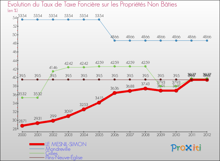 Evolution du taux de la taxe foncière sur les immeubles et terrains non batis pour LE MESNIL-SIMON et les communes proches de 2000 à 2012 Comparaison des taux de la taxe foncière sur les immeubles et terrains non batis pour LE MESNIL-SIMON et les communes voisines de 2000 à 2012