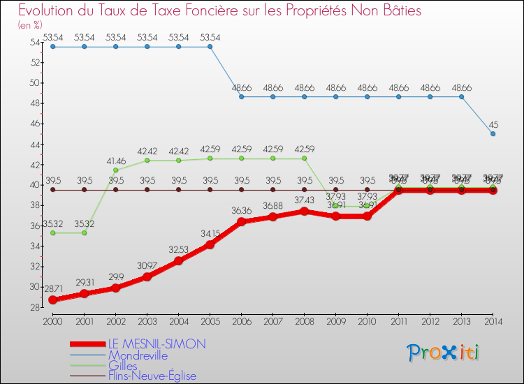 Evolution du taux de la taxe foncière sur les immeubles et terrains non batis pour LE MESNIL-SIMON et les communes proches de 2000 à 2014 Comparaison des taux de la taxe foncière sur les immeubles et terrains non batis pour LE MESNIL-SIMON et les communes voisines de 2000 à 2014