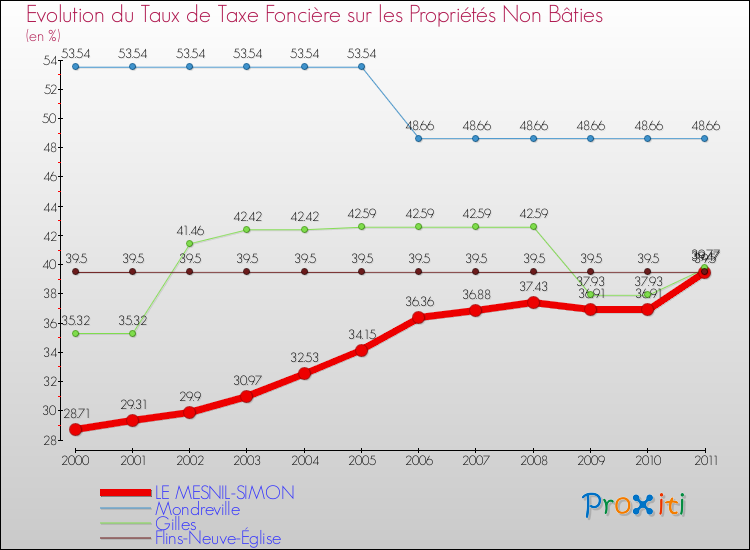 Evolution du taux de la taxe foncière sur les immeubles et terrains non batis pour LE MESNIL-SIMON et les communes proches Comparaison des taux de la taxe foncière sur les immeubles et terrains non batis pour LE MESNIL-SIMON et les communes voisines