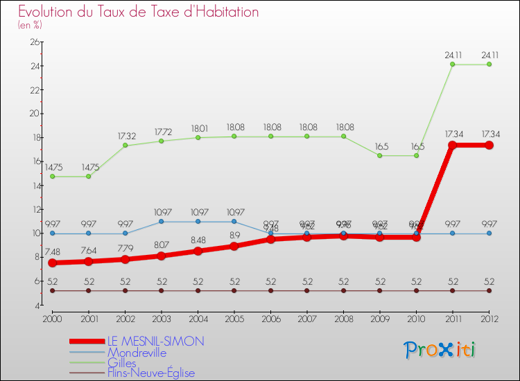 Evolution du taux de la taxe d'habitation pour LE MESNIL-SIMON et les communes proches Comparaison des taux de la taxe d'habitation pour LE MESNIL-SIMON et les communes voisines