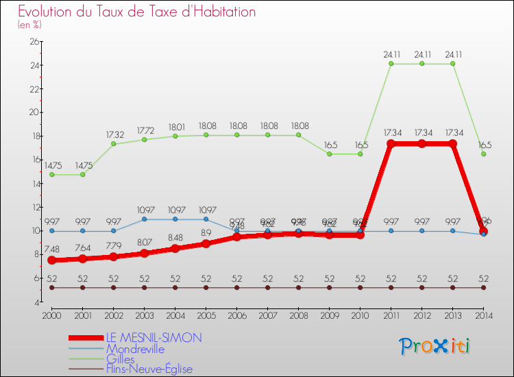 Evolution du taux de la taxe d'habitation pour LE MESNIL-SIMON et les communes proches de 2000 à 2014 Comparaison des taux de la taxe d'habitation pour LE MESNIL-SIMON et les communes voisines de 2000 à 2014