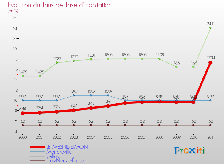 Evolution du taux de la taxe d'habitation pour LE MESNIL-SIMON et les communes proches Comparaison des taux de la taxe d'habitation pour LE MESNIL-SIMON et les communes voisines