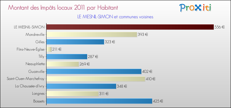 Montant des impôts locaux par Habitant pour LE MESNIL-SIMON et les communes proches Comparaison des impôts locaux par habitant pour LE MESNIL-SIMON et les communes voisines