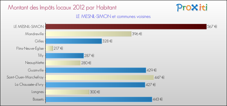 Montant des impôts locaux par Habitant pour LE MESNIL-SIMON et les communes proches Comparaison des impôts locaux par habitant pour LE MESNIL-SIMON et les communes voisines