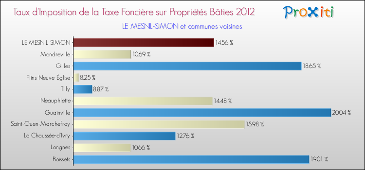 Taux d'imposition de la taxe foncière sur le bati 2012 pour LE MESNIL-SIMON et les communes proches Comparaison des taux d'imposition de la taxe foncière sur le bati 2012 pour LE MESNIL-SIMON et les communes voisines