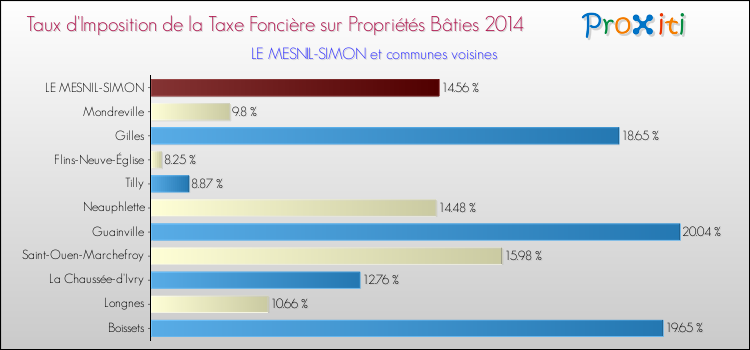Taux d'imposition de la taxe foncière sur le bati 2014 pour LE MESNIL-SIMON et les communes proches Comparaison des taux d'imposition de la taxe foncière sur le bati 2014 pour LE MESNIL-SIMON et les communes voisines