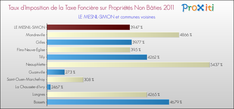Taux d'imposition de la taxe foncière sur les immeubles et terrains non batis 2011 pour LE MESNIL-SIMON et les communes proches Comparaison des taux d'imposition de la taxe foncière sur les immeubles et terrains non batis 2011 pour LE MESNIL-SIMON et les communes voisines