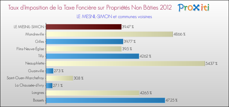 Taux d'imposition de la taxe foncière sur les immeubles et terrains non batis 2012 pour LE MESNIL-SIMON et les communes proches Comparaison des taux d'imposition de la taxe foncière sur les immeubles et terrains non batis 2012 pour LE MESNIL-SIMON et les communes voisines