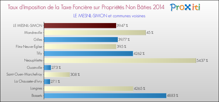 Taux d'imposition de la taxe foncière sur les immeubles et terrains non batis 2014 pour LE MESNIL-SIMON et les communes proches Comparaison des taux d'imposition de la taxe foncière sur les immeubles et terrains non batis 2014 pour LE MESNIL-SIMON et les communes voisines