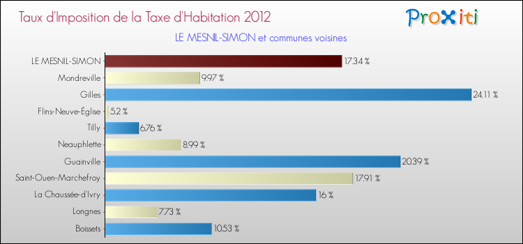 Taux d'imposition de la taxe d'habitation 2012 pour LE MESNIL-SIMON et les communes proches Comparaison des taux d'imposition de la taxe d'habitation 2012 pour LE MESNIL-SIMON et les communes voisines