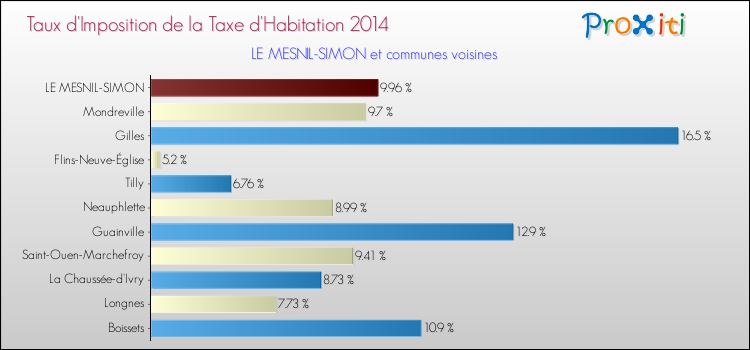 Taux d'imposition de la taxe d'habitation 2014 pour LE MESNIL-SIMON et les communes proches Comparaison des taux d'imposition de la taxe d'habitation 2014 pour LE MESNIL-SIMON et les communes voisines