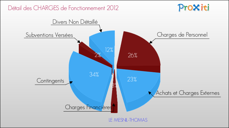 Décomposition des Charges de Fonctionnement 2012 de la commune de LE MESNIL-THOMAS Charges de Fonctionnement 2012 pour la commune de LE MESNIL-THOMAS