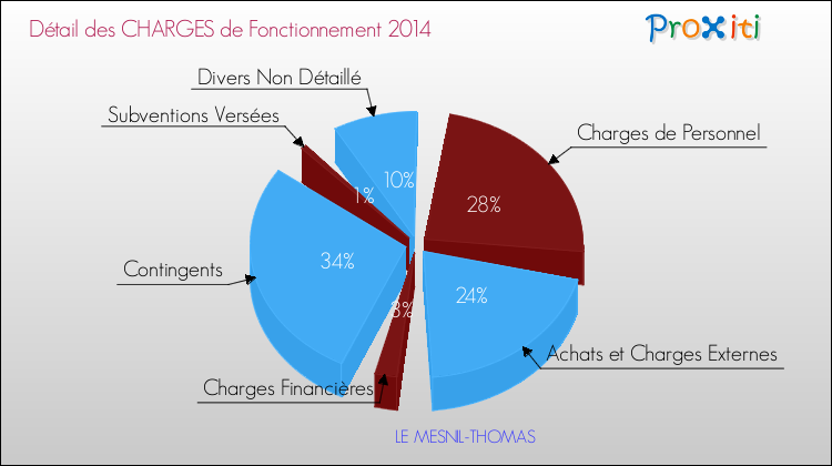 Décomposition des Charges de Fonctionnement 2014 de la commune de LE MESNIL-THOMAS Charges de Fonctionnement 2014 pour la commune de LE MESNIL-THOMAS
