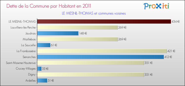 Dette par habitant de la commune en 2011 pour LE MESNIL-THOMAS et les communes proches Comparaison de la dette par habitant de la commune en 2011 pour LE MESNIL-THOMAS et les communes voisines