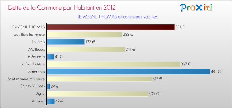 Dette par habitant de la commune en 2012 pour LE MESNIL-THOMAS et les communes proches Comparaison de la dette par habitant de la commune en 2012 pour LE MESNIL-THOMAS et les communes voisines