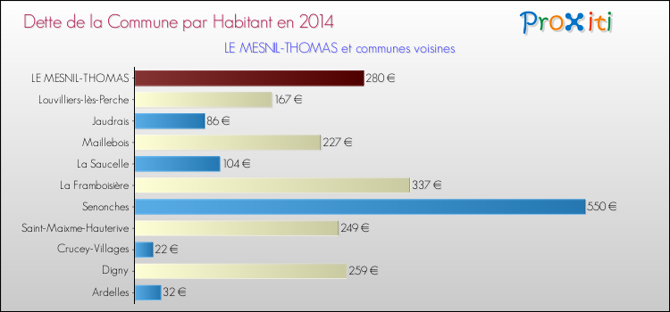 Dette par habitant de la commune en 2014 pour LE MESNIL-THOMAS et les communes proches Comparaison de la dette par habitant de la commune en 2014 pour LE MESNIL-THOMAS et les communes voisines