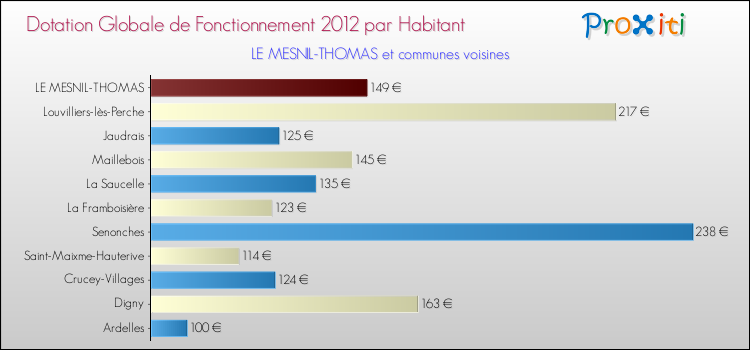 Montant des dotations globales de fonctionnement DGF par Habitant pour LE MESNIL-THOMAS et les communes proches Comparaison des des dotations globales de fonctionnement DGF par habitant pour LE MESNIL-THOMAS et les communes voisines