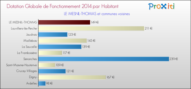 Montant des dotations globales de fonctionnement DGF par Habitant pour LE MESNIL-THOMAS et les communes proches en 2014. Comparaison des des dotations globales de fonctionnement DGF par habitant pour LE MESNIL-THOMAS et les communes voisines en 2014.