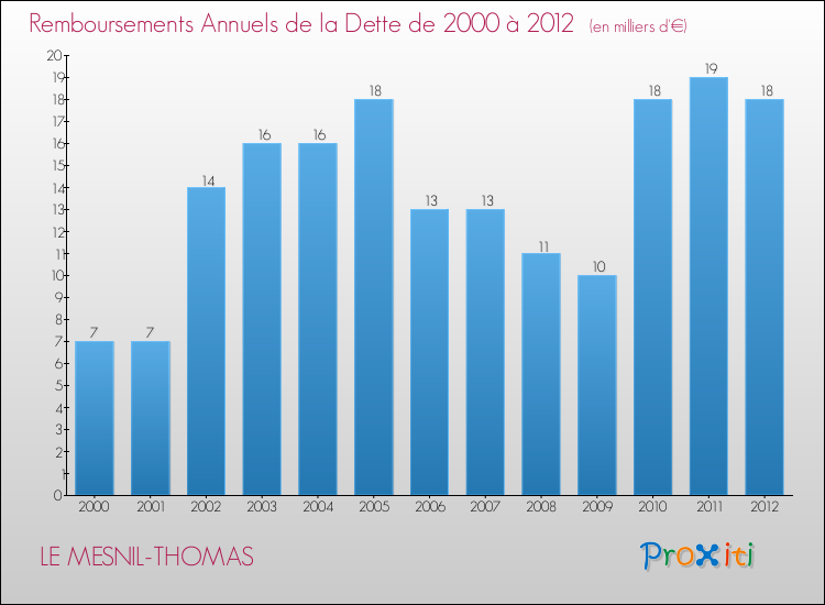 Evolution de l'annuité de la dette pour la commune de LE MESNIL-THOMAS de 2000 à 2012 Annuités de la dette pour LE MESNIL-THOMAS de 2000 à 2012