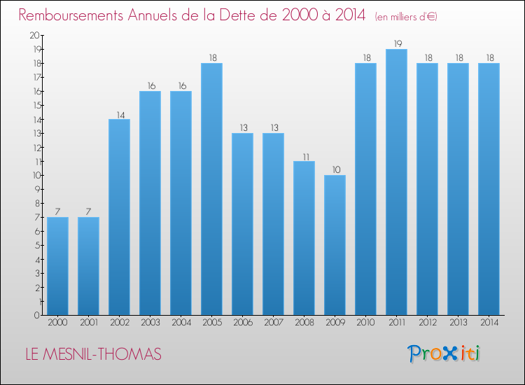 Evolution de l'annuité de la dette pour la commune de LE MESNIL-THOMAS de 2000 à 2014 Annuités de la dette pour LE MESNIL-THOMAS de 2000 à 2014