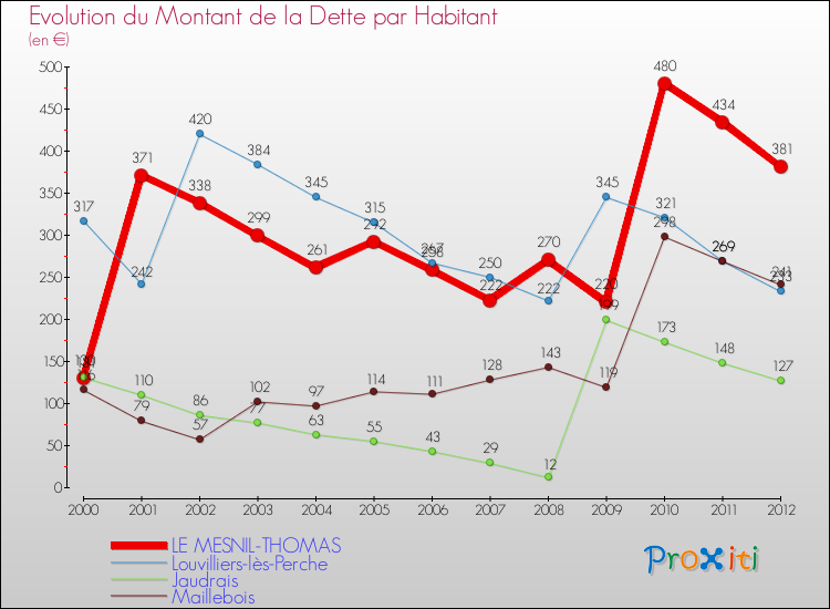 Evolution de la dette par habitant pour la commune de LE MESNIL-THOMAS et les communes proches de 2000 à 2012 Comparaison de la dette par habitant pour LE MESNIL-THOMAS et les communes voisines de 2000 à 2012