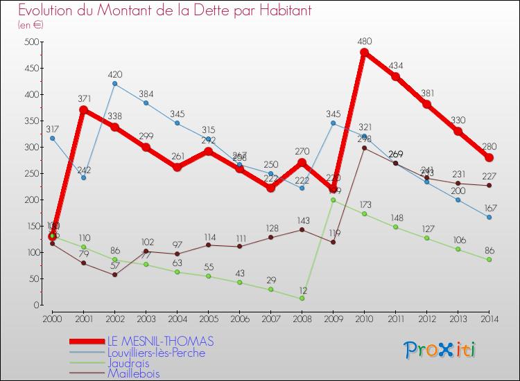 Evolution de la dette par habitant pour la commune de LE MESNIL-THOMAS et les communes proches de 2000 à 2014 Comparaison de la dette par habitant pour LE MESNIL-THOMAS et les communes voisines de 2000 à 2014