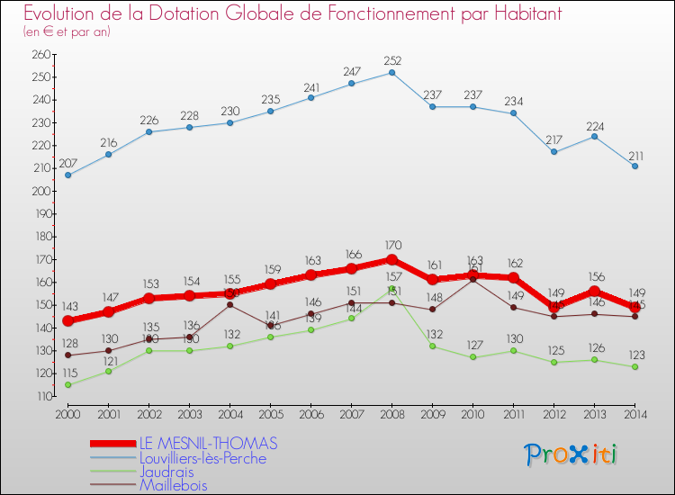 Evolution et montant de la dotation globale de fonctionnement par Habitant pour LE MESNIL-THOMAS et les communes proches de 2000 à 2014. Comparaison des dotations globales de fonctionnement par habitant pour LE MESNIL-THOMAS et les communes voisines de 2000 à 2014.