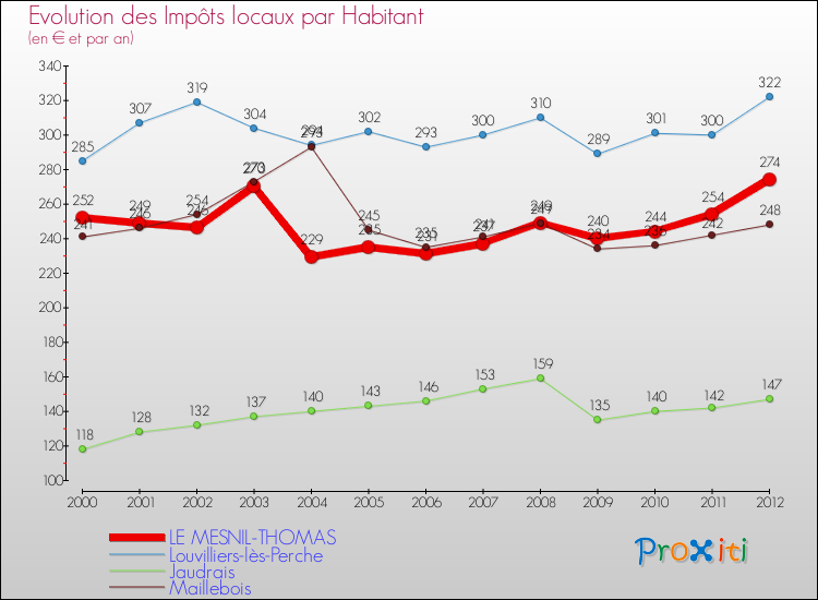 Evolution et montant des impôts locaux par Habitant pour LE MESNIL-THOMAS et les communes proches Comparaison des impôts locaux par habitant pour LE MESNIL-THOMAS et les communes voisines