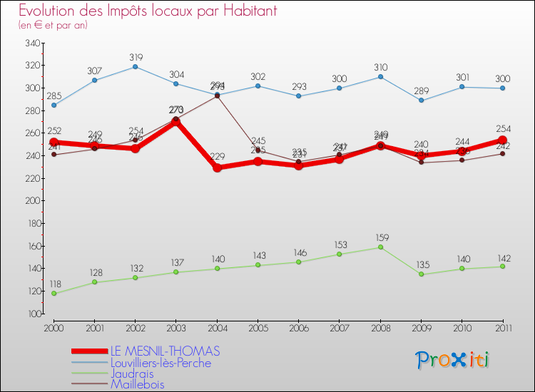 Evolution et montant des impôts locaux par Habitant pour LE MESNIL-THOMAS et les communes proches Comparaison des impôts locaux par habitant pour LE MESNIL-THOMAS et les communes voisines