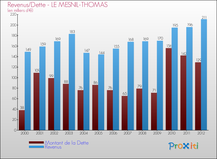 Evolution comparée de la dette et des revenus pour la commune de LE MESNIL-THOMAS de 2000 à 2012 Comparaison de la dette et des revenus pour LE MESNIL-THOMAS de 2000 à 2012