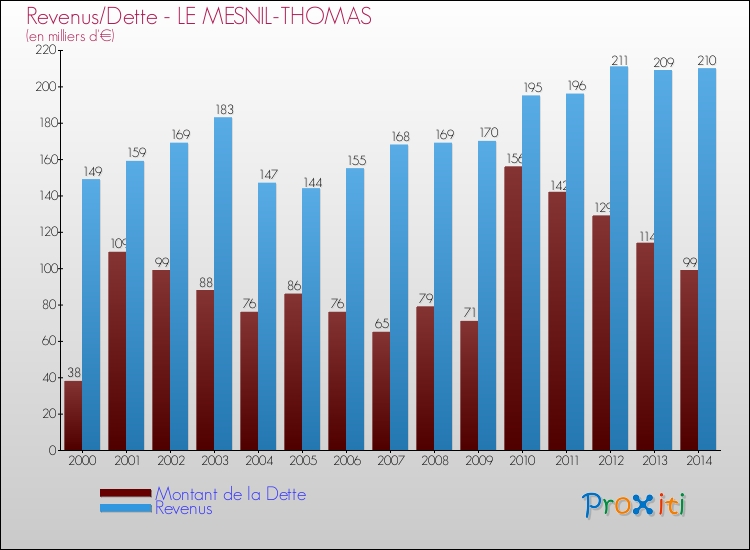 Evolution comparée de la dette et des revenus pour la commune de LE MESNIL-THOMAS de 2000 à 2014 Comparaison de la dette et des revenus pour LE MESNIL-THOMAS de 2000 à 2014