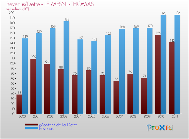 Evolution comparée de la dette et des revenus pour la commune de LE MESNIL-THOMAS de 2000 à 2011 Comparaison de la dette et des revenus pour LE MESNIL-THOMAS de 2000 à 2011