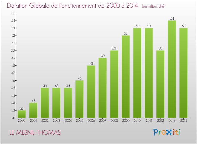 Evolution du montant de la Dotation Globale de Fonctionnement pour la commune de LE MESNIL-THOMAS de 2000 à 2014 Evolution du montant de la Dotation Globale de Fonctionnement pour LE MESNIL-THOMAS de 2000 à 2014
