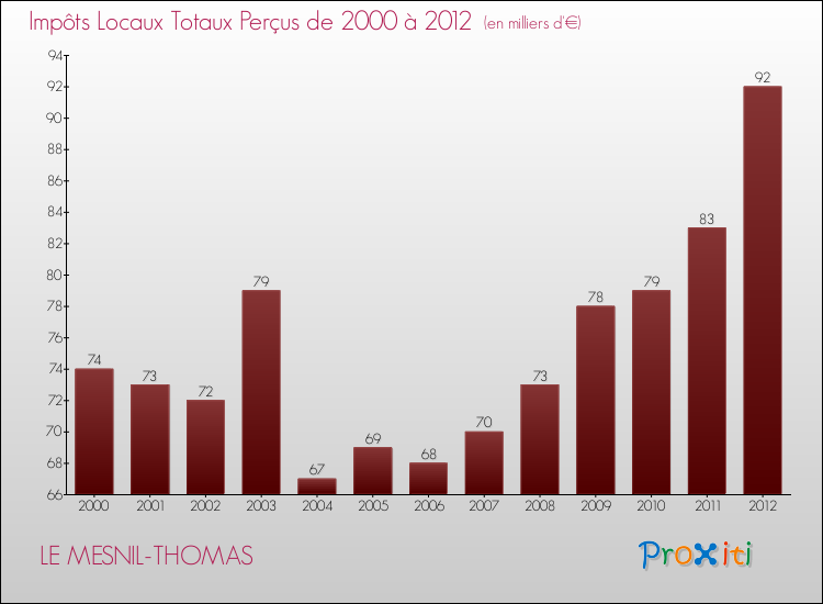 Evolution des Impôts Locaux pour la commune de LE MESNIL-THOMAS de 2000 à 2012 Evolution des Impôts Locaux pour LE MESNIL-THOMAS de 2000 à 2012