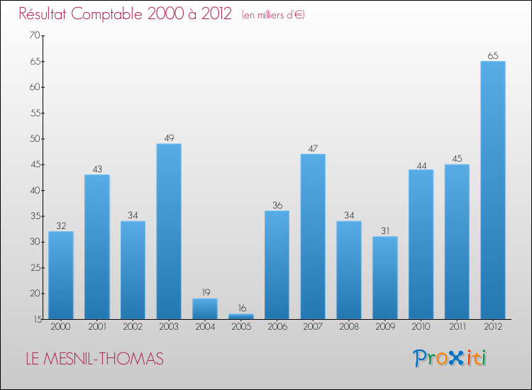 Evolution du résultat comptable pour la commune de LE MESNIL-THOMAS de 2000 à 2012 Evolution du résultat comptable pour LE MESNIL-THOMAS de 2000 à 2012